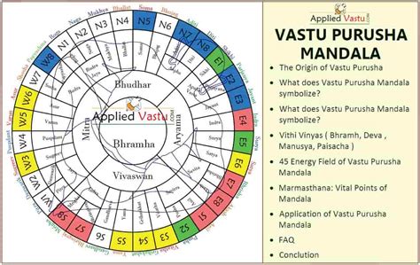 vastu purusha|Vastu Purusha Mandala